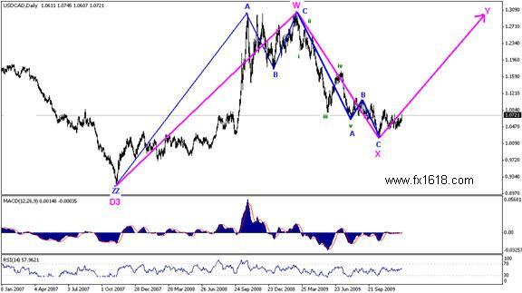 USDCAD - Annual  Technical Analysis for 2010